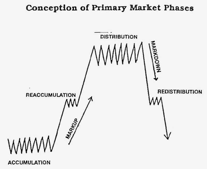 Fases de acumulación y distribución