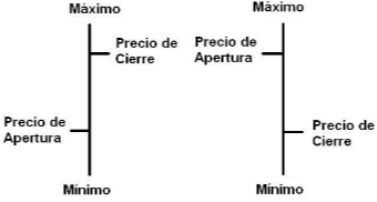 Gráfico de barras de la bolsa